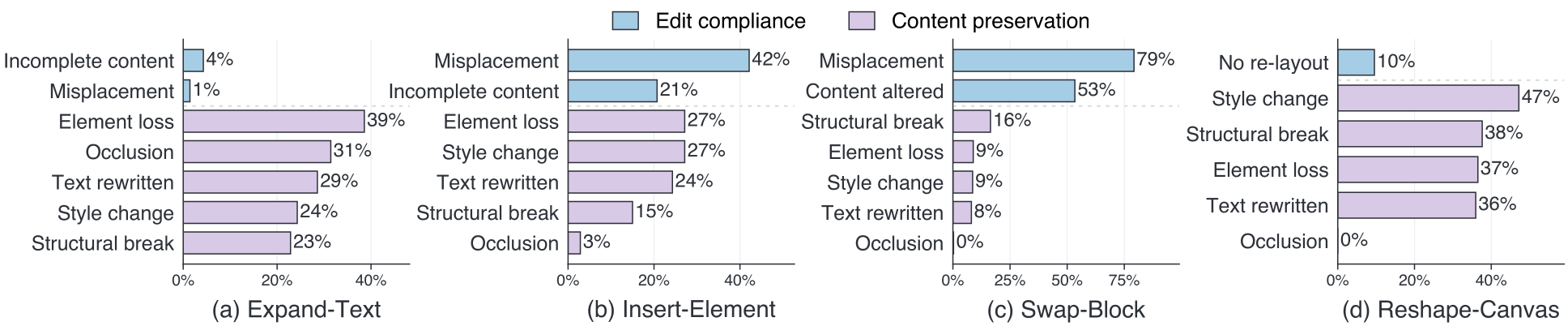 Distribution of failure types per task, split into edit compliance failures and content preservation failures.