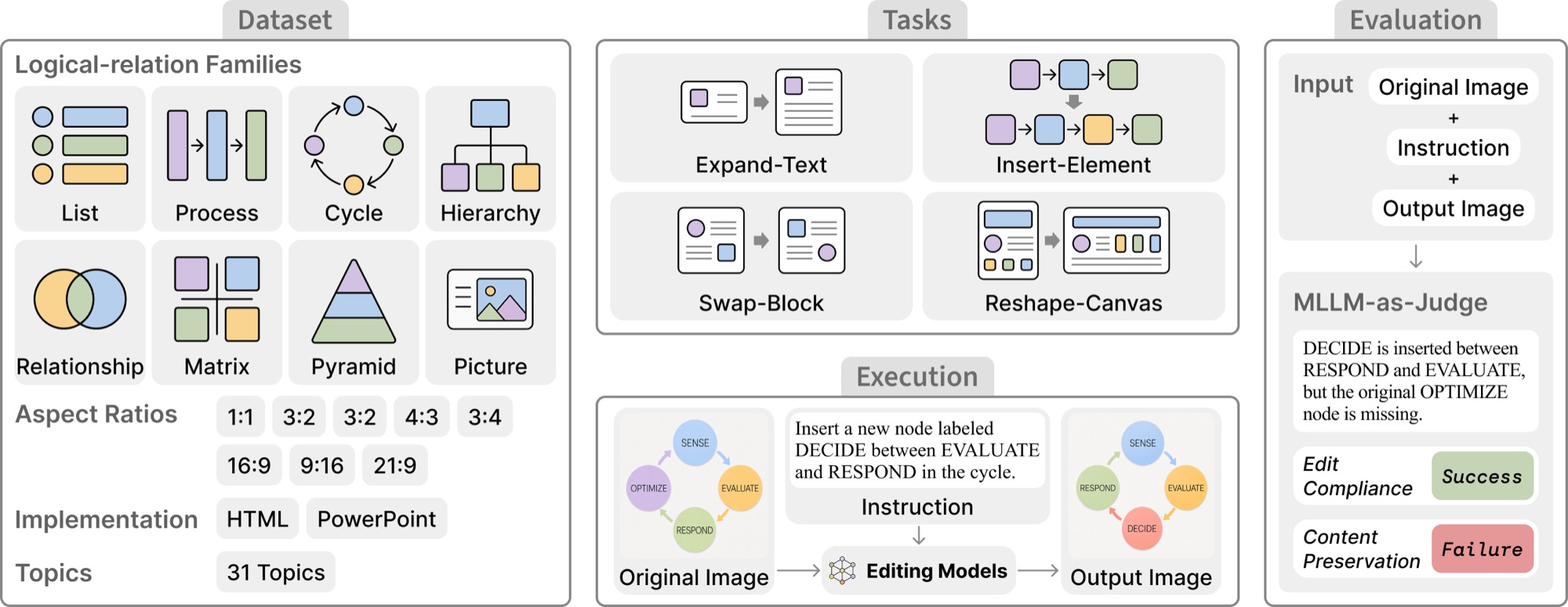 Overview of InfoEdit: dataset of eight logical-relation families, four editing tasks, execution pipeline, and MLLM-as-judge evaluation on edit compliance and content preservation.