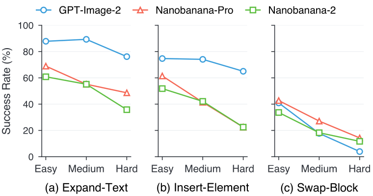 Success rates across easy, medium and hard difficulty levels for Expand-Text, Insert-Element and Swap-Block.
