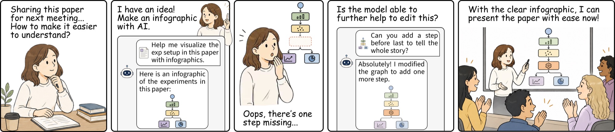 A vibe-design workflow: a user asks an image editor to add a missing step to an infographic, and the surrounding nodes and connectors must reflow.